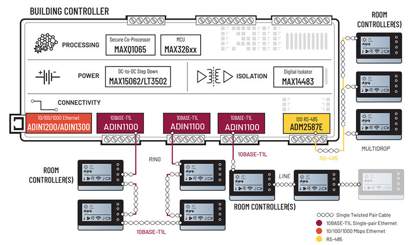 Analog Devices Inc. Ethernet Connected Building Controller Solutions